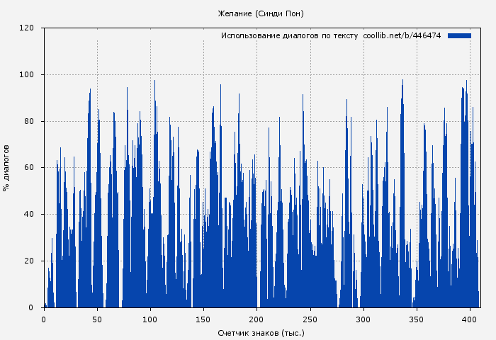 Использование диалогов по тексту книги № 446474: Желание (Синди Пон)