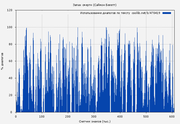 Использование диалогов по тексту книги № 470419: Запах смерти (Саймон Бекетт)