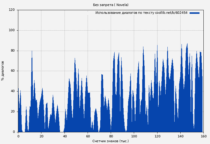 Использование диалогов по тексту книги № 602454: Без запрета ( Novela)