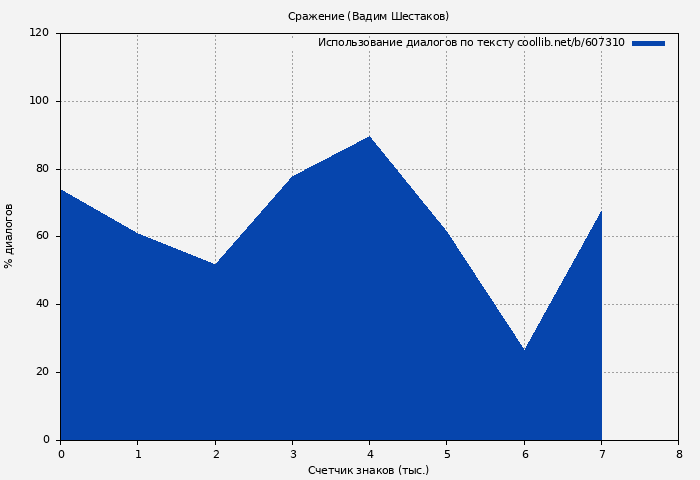 Использование диалогов по тексту книги № 607310: Сражение (Вадим Шестаков)