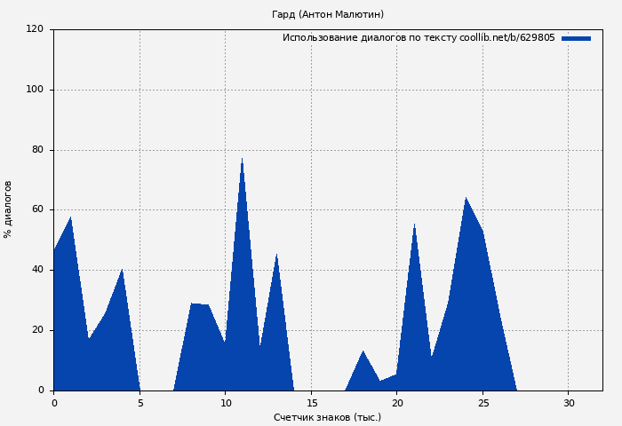 Использование диалогов по тексту книги № 629805: Гард (Антон Малютин)