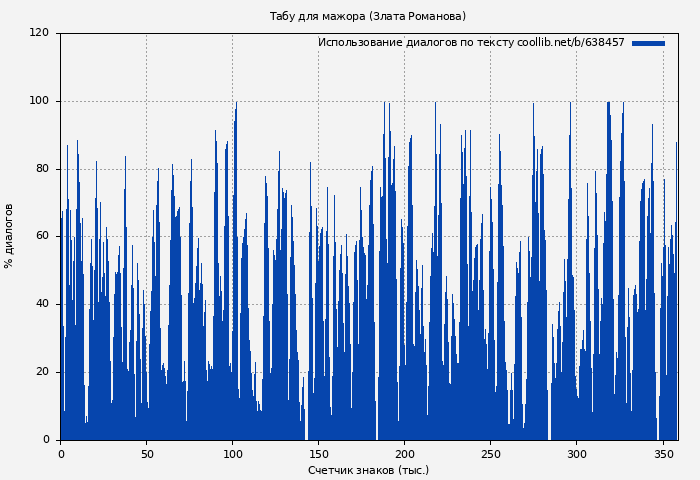 Использование диалогов по тексту книги № 638457: Табу для мажора (Злата Романова)
