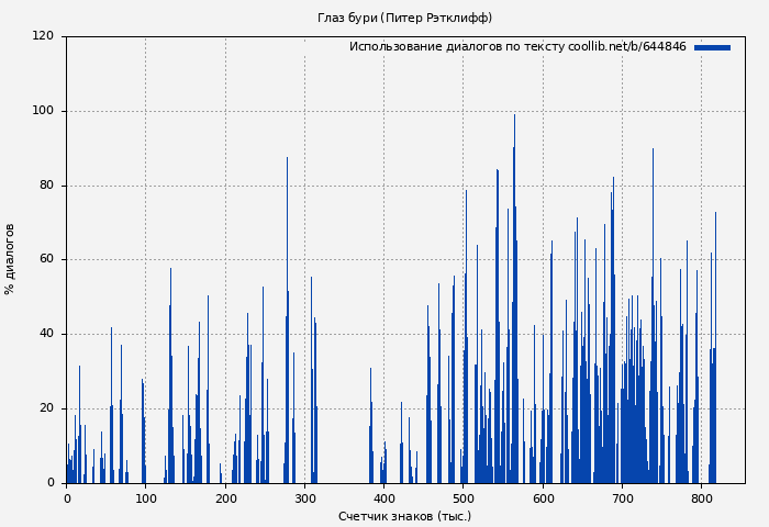 Использование диалогов по тексту книги № 644846: Глаз бури (Питер Рэтклифф)