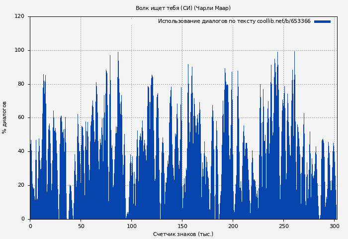 Использование диалогов по тексту книги № 653366: Волк ищет тебя (СИ) (Чарли Маар)