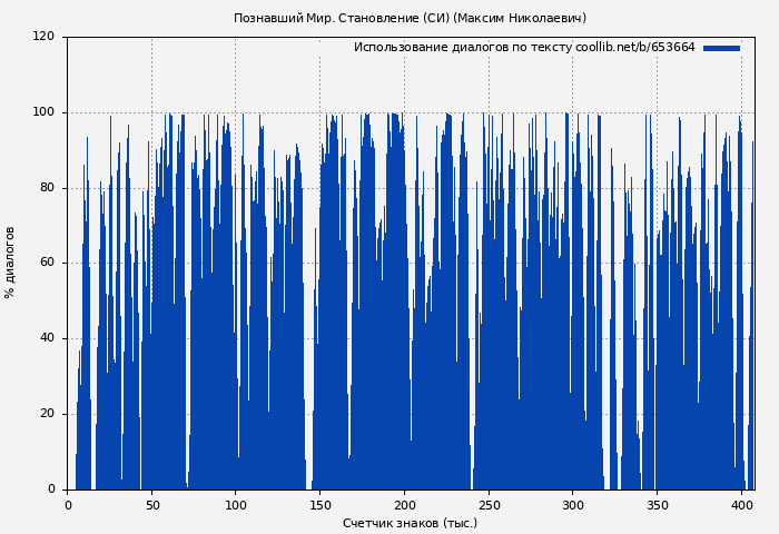 Использование диалогов по тексту книги № 653664: Становление (Максим Николаевич)