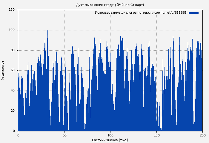 Использование диалогов по тексту книги № 688668: Дуэт пылающих сердец (Рэйчел Стюарт)