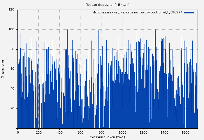 Использование диалогов по тексту книги № 696977: Первая формула (Р. Вирди)