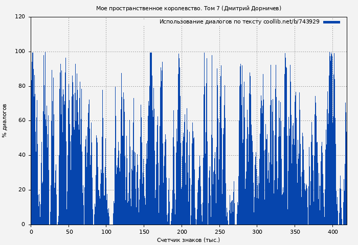 Использование диалогов по тексту книги № 743929: Мое пространственное королевство. Том 7 (Дмитрий Дорничев)