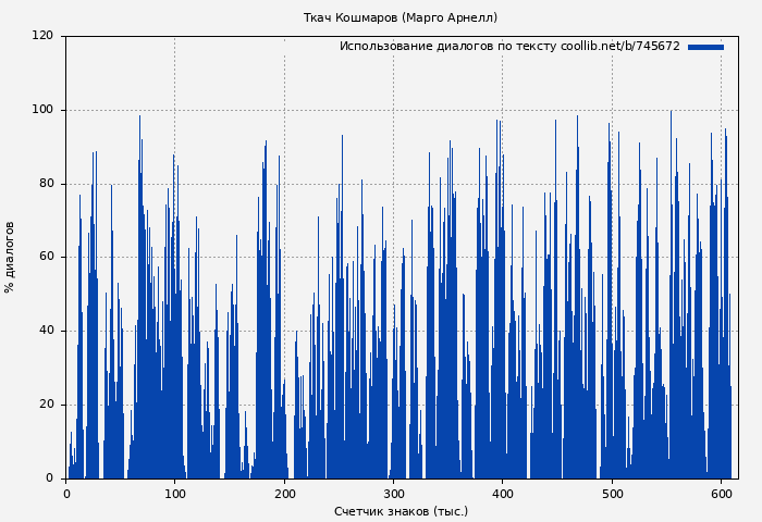 Использование диалогов по тексту книги № 745672: Ткач Кошмаров (Марго Арнелл)