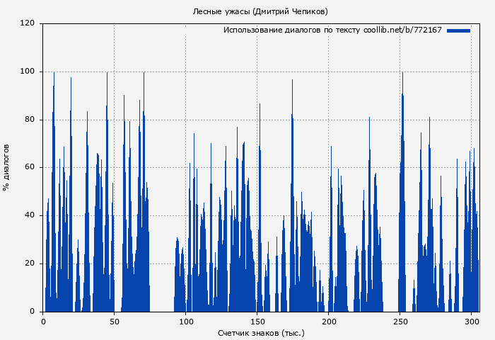 Использование диалогов по тексту книги № 772167: Лесные ужасы (Дмитрий Чепиков)