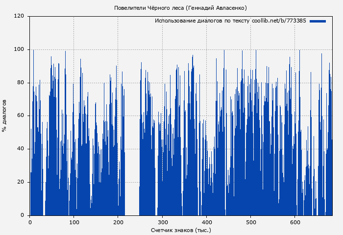 Использование диалогов по тексту книги № 773385: Повелители Чёрного леса (Геннадий Авласенко)