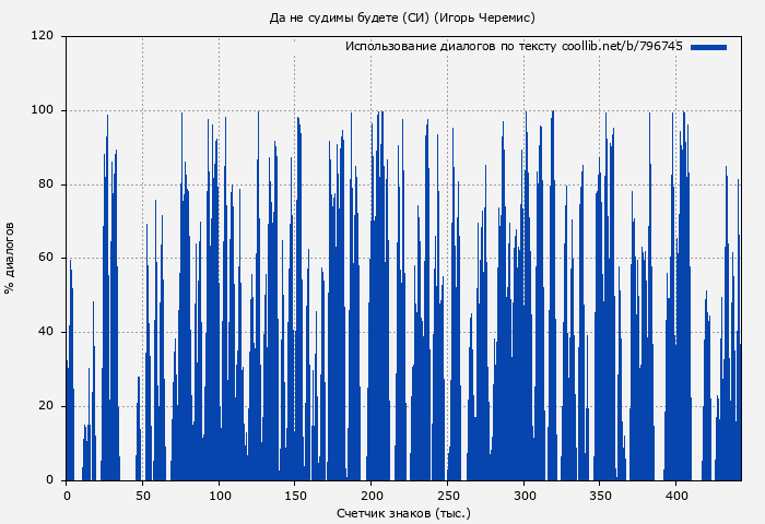 Использование диалогов по тексту книги № 796745: Да не судимы будете (СИ) (Игорь Черемис)