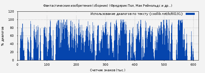 Использование диалогов по тексту книги № 80191: Фантастические изобретения (сборник) (Фредерик Пол)