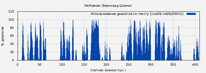 Использование диалогов по тексту книги № 93042: Любовник (Бернхард Шлинк)