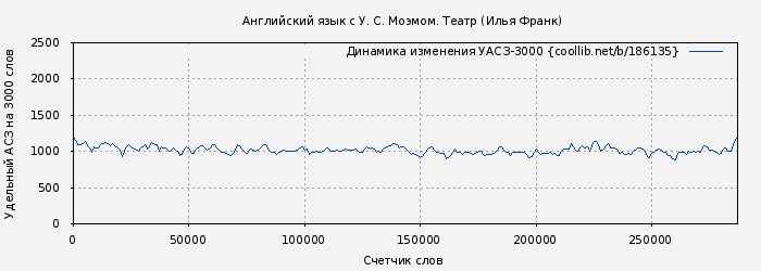 Удельный АСЗ-3000 книги № 186135: Английский язык с У. С. Моэмом. Театр (Илья Франк)