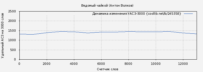 Удельный АСЗ-3000 книги № 245358: Ведомый чайкой (Антон Волков)