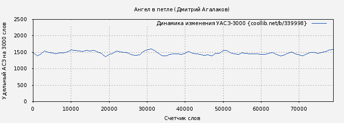 Удельный АСЗ-3000 книги № 339998: Ангел в петле (Дмитрий Агалаков)