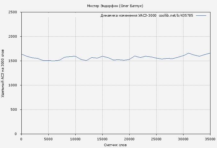 Удельный АСЗ-3000 книги № 435785: Мистер Эндорфин (Олег Батлук)