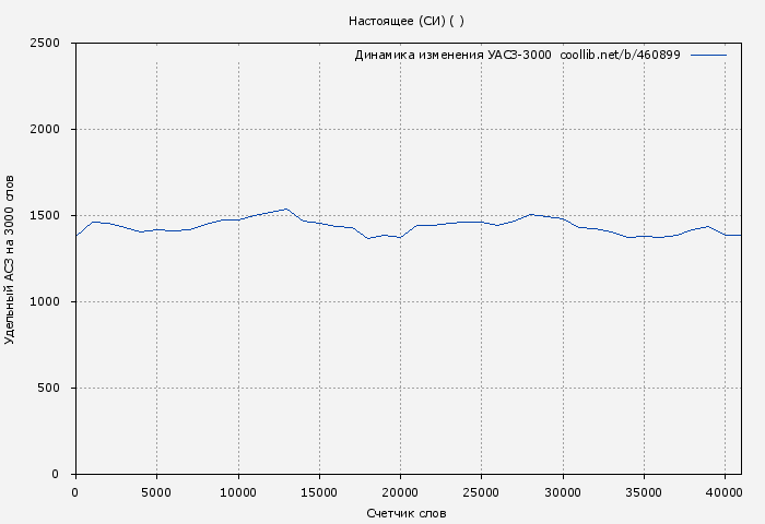 Удельный АСЗ-3000 книги № 460899: Настоящее (СИ) ( )