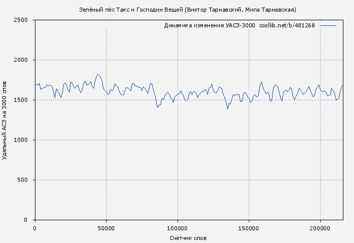 Удельный АСЗ-3000 книги № 481268: Зелёный пёс Такс и Господин Вещей (Виктор Тарнавский)