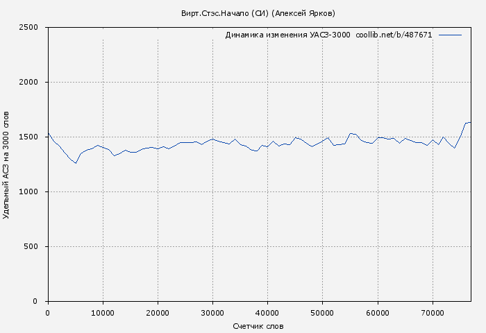 Удельный АСЗ-3000 книги № 487671: Вирт.Стэс.Начало (СИ) (Алексей Ярков)