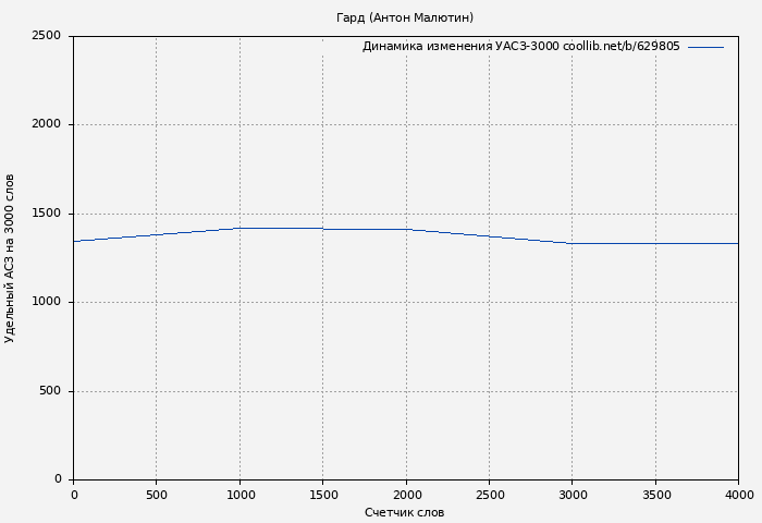 Удельный АСЗ-3000 книги № 629805: Гард (Антон Малютин)