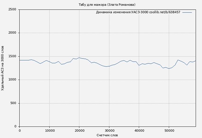 Удельный АСЗ-3000 книги № 638457: Табу для мажора (Злата Романова)