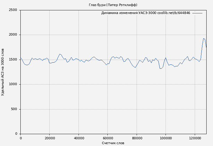 Удельный АСЗ-3000 книги № 644846: Глаз бури (Питер Рэтклифф)