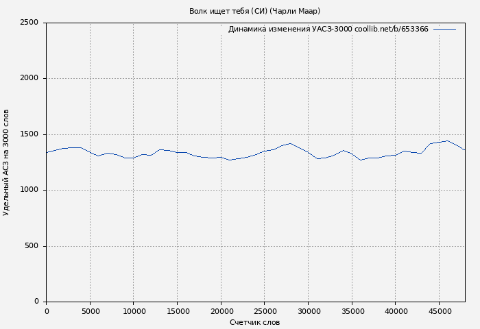 Удельный АСЗ-3000 книги № 653366: Волк ищет тебя (СИ) (Чарли Маар)