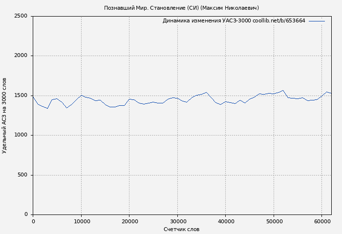 Удельный АСЗ-3000 книги № 653664: Становление (Максим Николаевич)