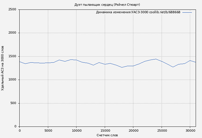 Удельный АСЗ-3000 книги № 688668: Дуэт пылающих сердец (Рэйчел Стюарт)