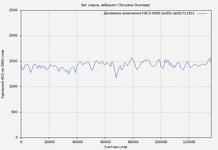 Удельный АСЗ-3000 книги № 711811: Бег сквозь лабиринт (Татьяна Осипова)
