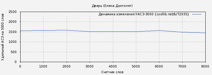 Удельный АСЗ-3000 книги № 72935: Дверь (Елена Долгопят)