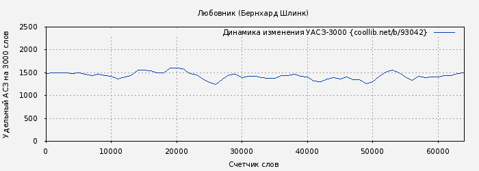Удельный АСЗ-3000 книги № 93042: Любовник (Бернхард Шлинк)