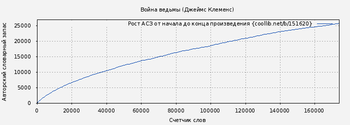 Рост АСЗ книги № 151620: Война ведьмы (Джим Чайковски)