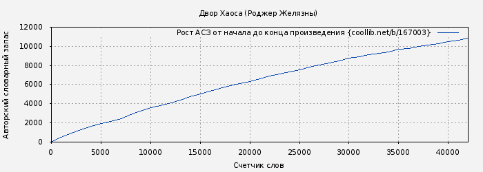 Рост АСЗ книги № 167003: Двор Хаоса (Роджер Джозеф Желязны)