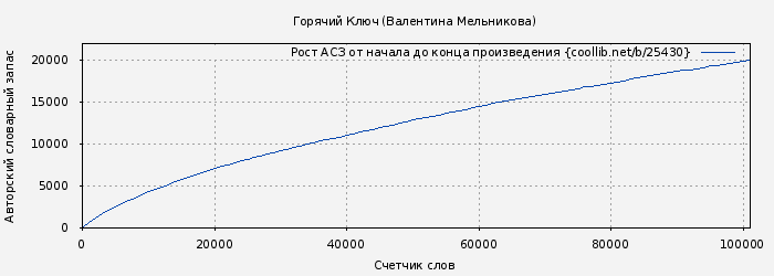 Рост АСЗ книги № 25430: Горячий Ключ (Валентина Мельникова)