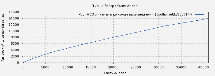 Рост АСЗ книги № 385714: Пыль и бисер (Юлия Алева)
