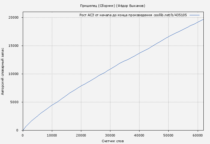 Рост АСЗ книги № 435105: Пришелец (Сборник) (Фёдор Быханов)