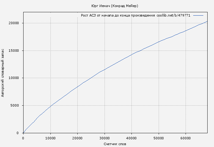 Рост АСЗ книги № 479771: Юрг Иенач (Конрад Мейер)