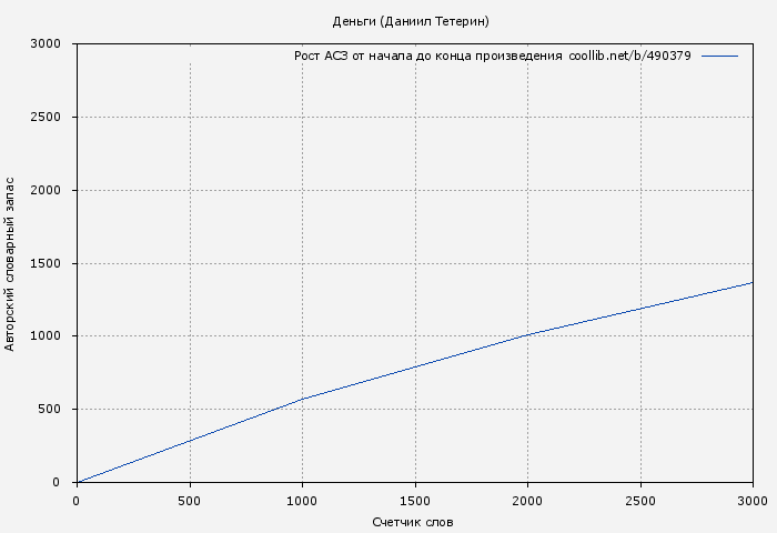 Рост АСЗ книги № 490379: Деньги (Даниил Тетерин)