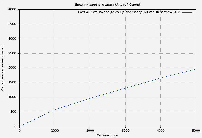 Рост АСЗ книги № 576108: Дневник зелёного цвета (Андрей Серов)