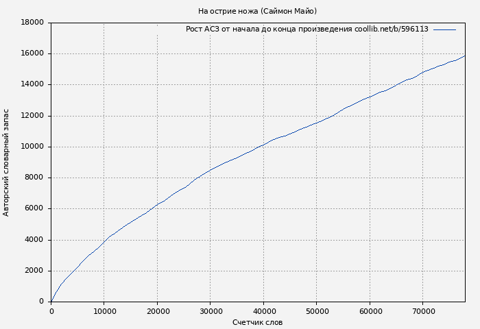 Рост АСЗ книги № 596113: На острие ножа (Саймон Майо)