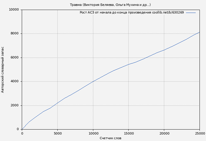 Рост АСЗ книги № 630269: Травма (Виктория Беляева)