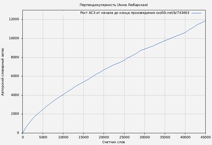 Рост АСЗ книги № 743463: Перпендикулярность (Анна Любарская)