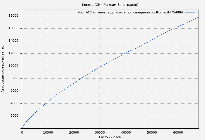 Рост АСЗ книги № 754884: Копоть (СИ) (Максим Виноградов)