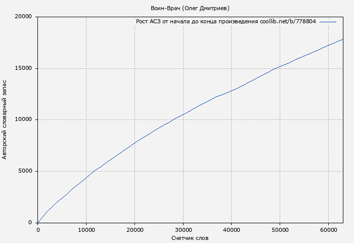 Рост АСЗ книги № 778804: Воин-Врач (Олег Дмитриев)