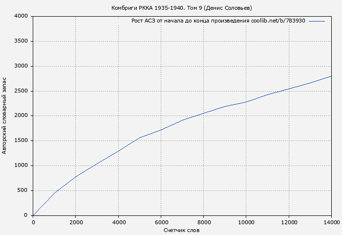 Рост АСЗ книги № 783930: Комбриги РККА 1935-1940. Том 9 (Денис Соловьев)