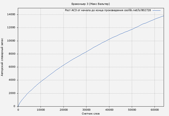 Рост АСЗ книги № 802728: Браконьер 3 (Макс Вальтер)