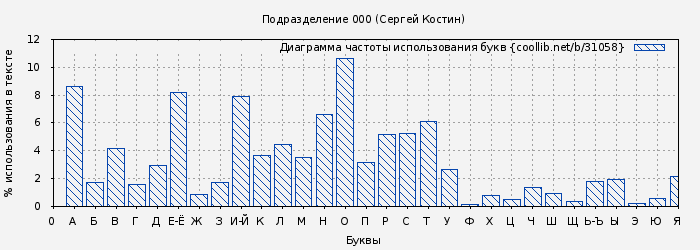 Диаграма использования букв книги № 31058: Подразделение 000 (Сергей Костин)
